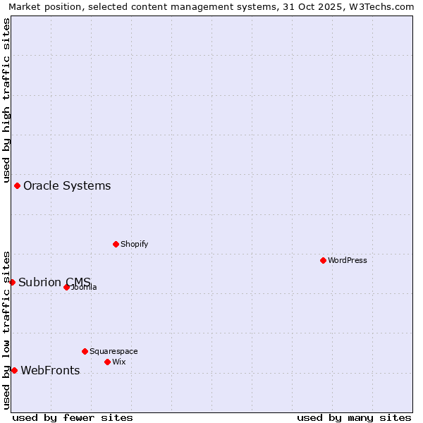 Market position of Oracle Systems vs. WebFronts vs. Subrion CMS