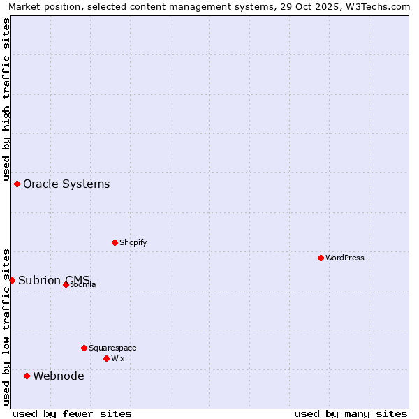 Market position of Webnode vs. Oracle Systems vs. Subrion CMS