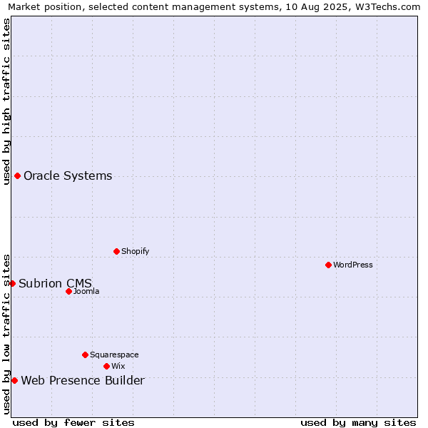 Market position of Oracle Systems vs. Web Presence Builder vs. Subrion CMS
