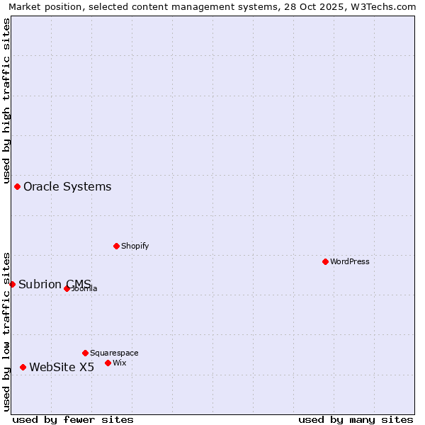 Market position of WebSite X5 vs. Oracle Systems vs. Subrion CMS