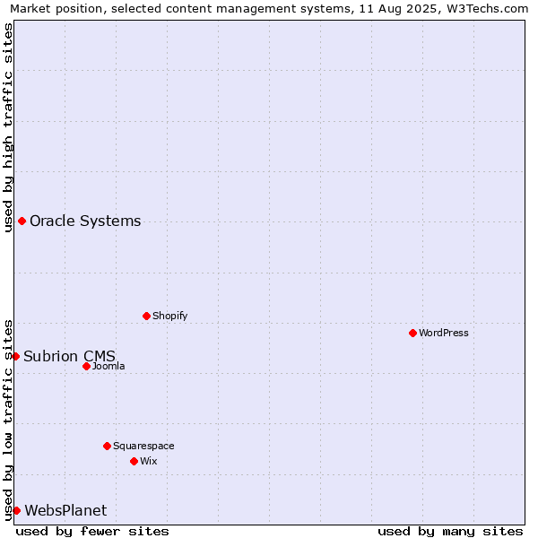 Market position of Oracle Systems vs. WebsPlanet vs. Subrion CMS