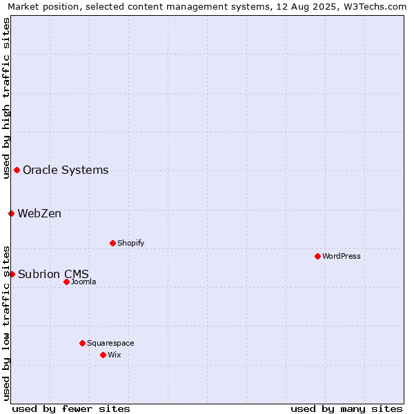 Market position of Oracle Systems vs. Subrion CMS vs. WebZen