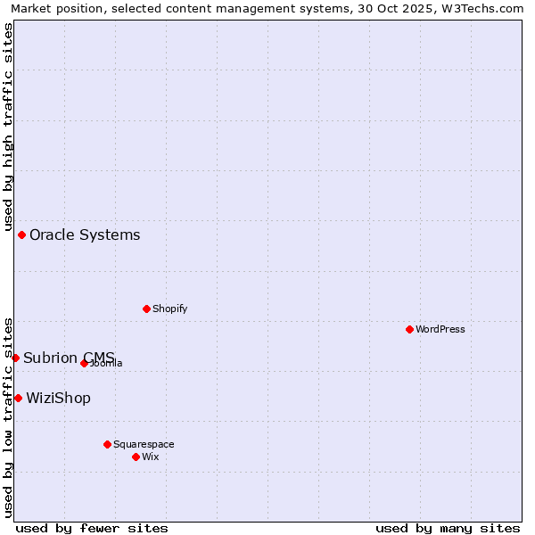 Market position of Oracle Systems vs. WiziShop vs. Subrion CMS