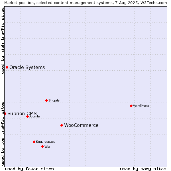 Market position of WooCommerce vs. Oracle Systems vs. Subrion CMS