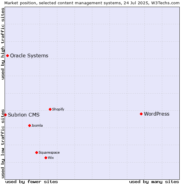 Market position of WordPress vs. Oracle Systems vs. Subrion CMS