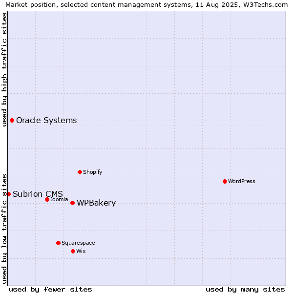 Market position of WPBakery vs. Oracle Systems vs. Subrion CMS