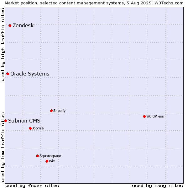 Market position of Zendesk vs. Oracle Systems vs. Subrion CMS