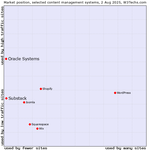 Market position of Substack vs. Oracle Systems