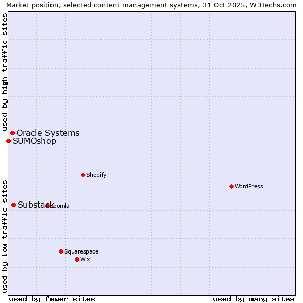 Market position of Substack vs. Oracle Systems vs. SUMOshop