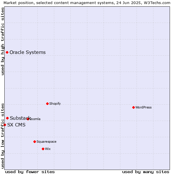 Market position of Substack vs. Oracle Systems vs. SX CMS