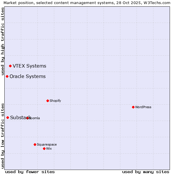 Market position of VTEX Systems vs. Substack vs. Oracle Systems