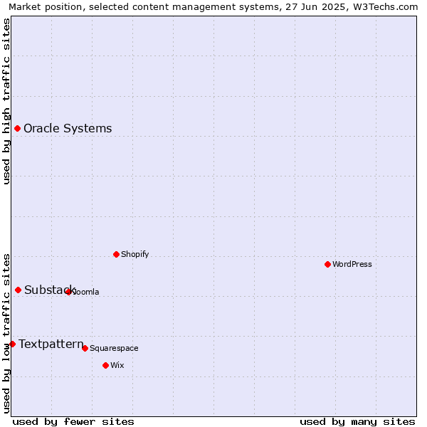 Market position of Substack vs. Oracle Systems vs. Textpattern