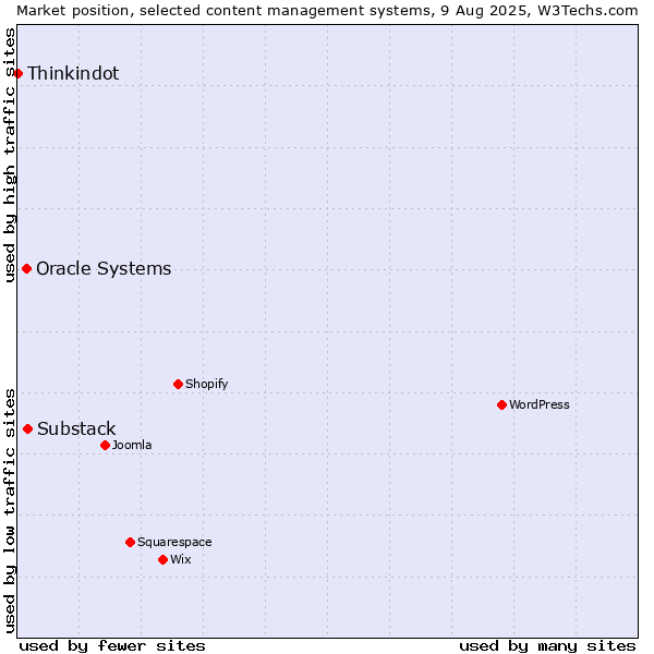 Market position of Substack vs. Oracle Systems vs. Thinkindot