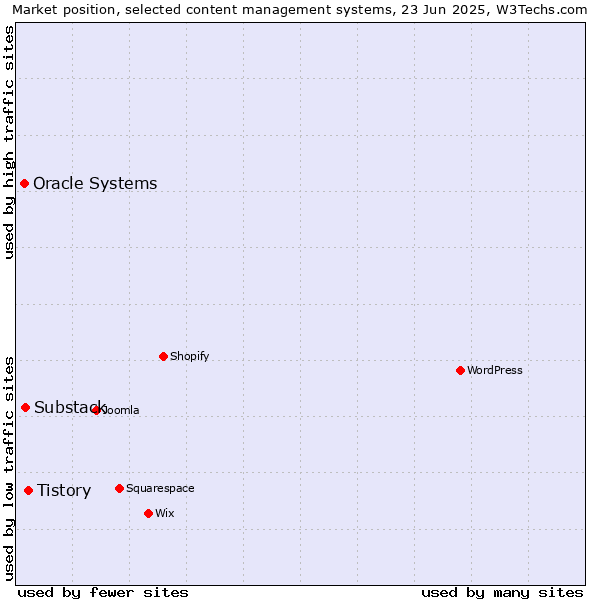 Market position of Tistory vs. Substack vs. Oracle Systems