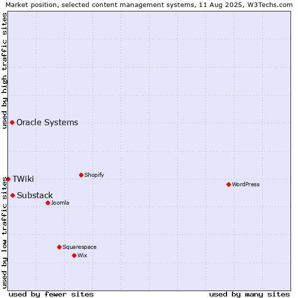 Market position of Substack vs. Oracle Systems vs. TWiki