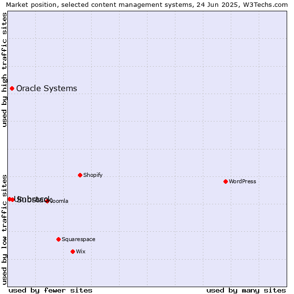 Market position of Substack vs. Oracle Systems vs. Umbraco