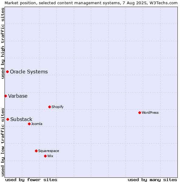 Market position of Substack vs. Oracle Systems vs. Varbase