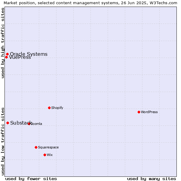Market position of Substack vs. Oracle Systems vs. VuePress