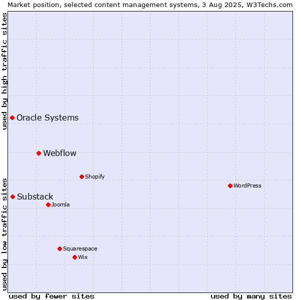 Market position of Webflow vs. Substack vs. Oracle Systems