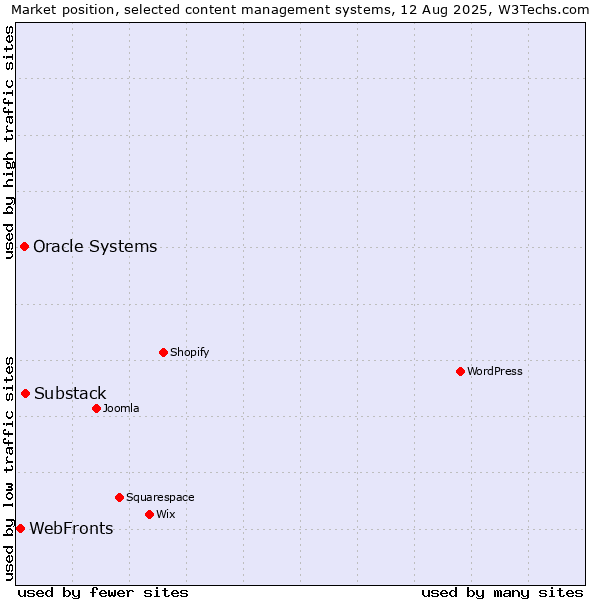 Market position of Substack vs. Oracle Systems vs. WebFronts