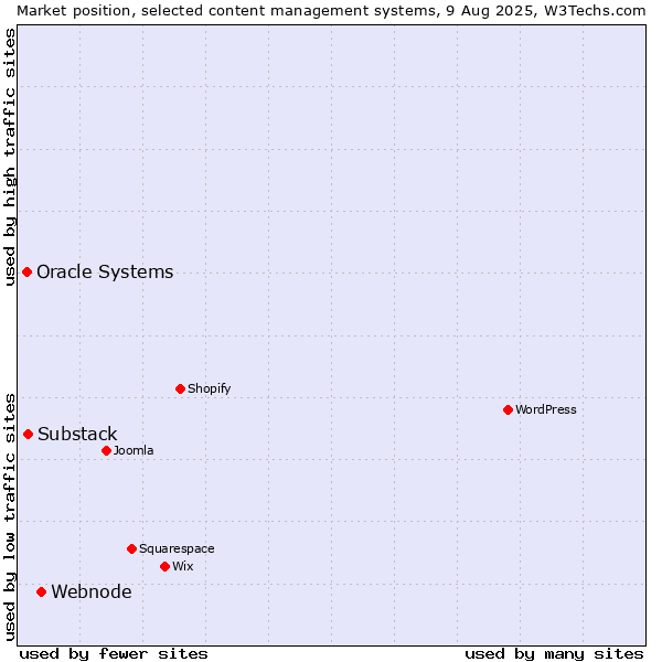 Market position of Webnode vs. Substack vs. Oracle Systems