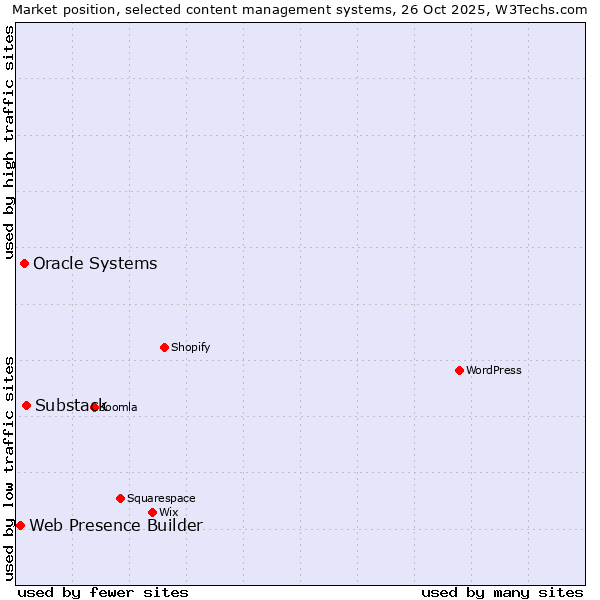 Market position of Substack vs. Oracle Systems vs. Web Presence Builder
