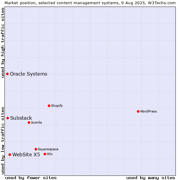 Market position of WebSite X5 vs. Substack vs. Oracle Systems