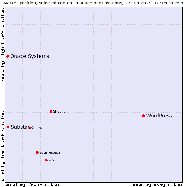 Market position of WordPress vs. Substack vs. Oracle Systems