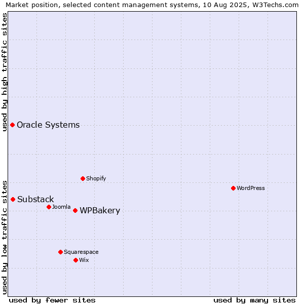 Market position of WPBakery vs. Substack vs. Oracle Systems