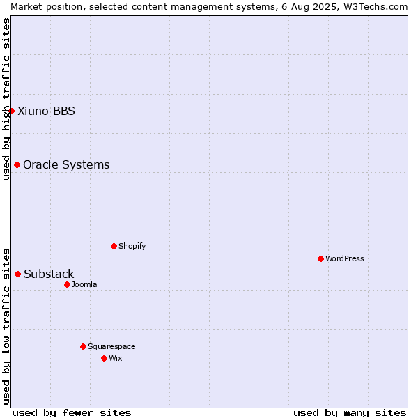 Market position of Substack vs. Oracle Systems vs. Xiuno BBS