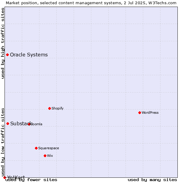 Market position of Substack vs. Oracle Systems vs. Yo!Kart