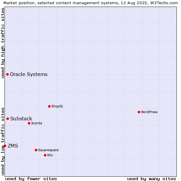 Market position of Substack vs. Oracle Systems vs. ZMS