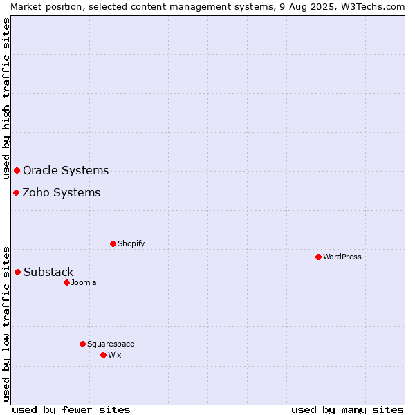 Market position of Substack vs. Oracle Systems vs. Zoho Systems