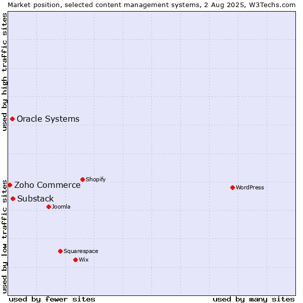 Market position of Substack vs. Oracle Systems vs. Zoho Commerce