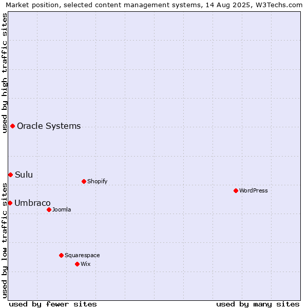 Market position of Oracle Systems vs. Sulu vs. Umbraco
