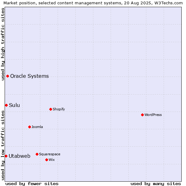 Market position of Oracle Systems vs. Sulu vs. Utabweb