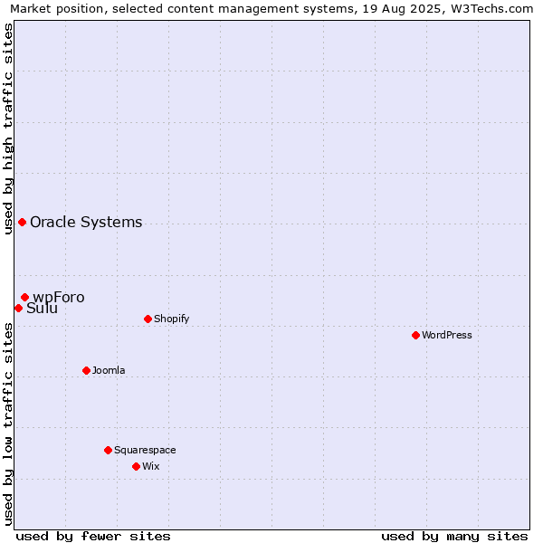 Market position of wpForo vs. Oracle Systems vs. Sulu