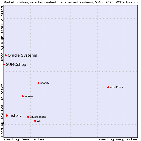 Market position of Tistory vs. Oracle Systems vs. SUMOshop