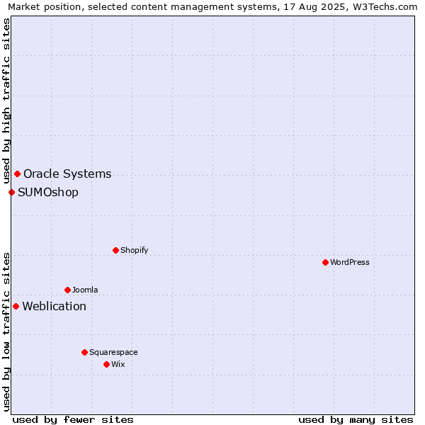 Market position of Oracle Systems vs. Weblication vs. SUMOshop