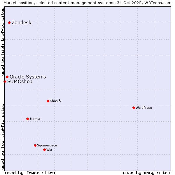 Market position of Zendesk vs. Oracle Systems vs. SUMOshop