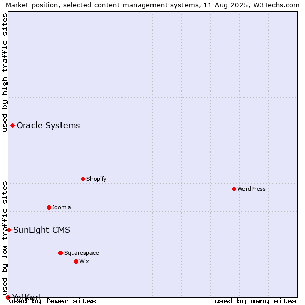 Market position of Oracle Systems vs. SunLight CMS vs. Yo!Kart