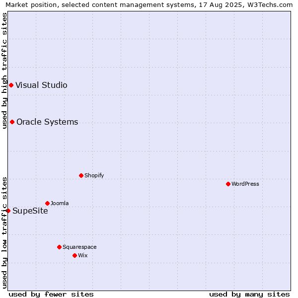 Market position of Oracle Systems vs. Visual Studio vs. SupeSite