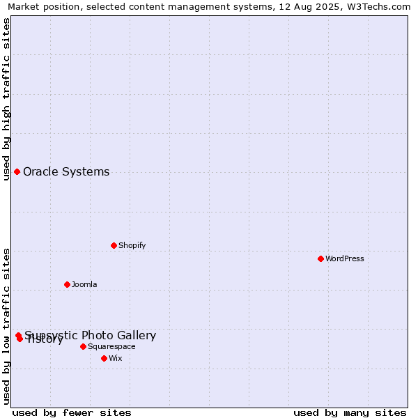 Market position of Tistory vs. Supsystic Photo Gallery vs. Oracle Systems