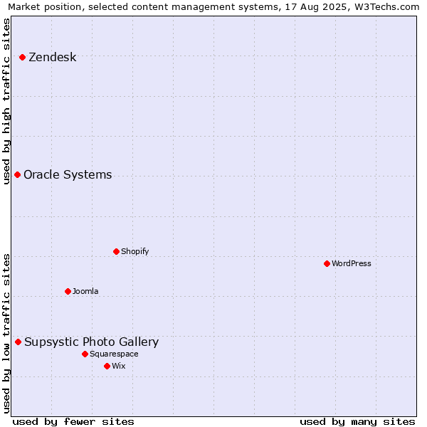 Market position of Zendesk vs. Supsystic Photo Gallery vs. Oracle Systems