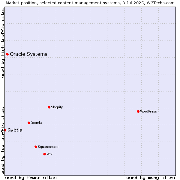 Market position of Oracle Systems vs. Svbtle