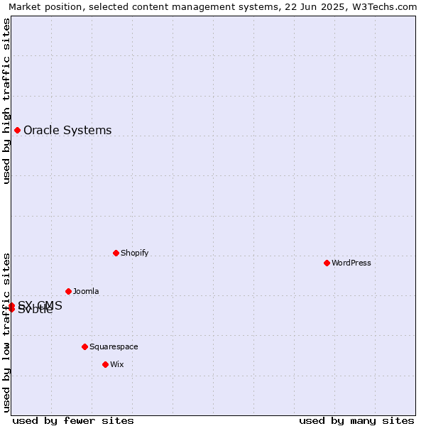 Market position of Oracle Systems vs. Svbtle vs. SX CMS