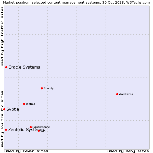 Market position of Oracle Systems vs. Zenfolio Systems vs. Svbtle