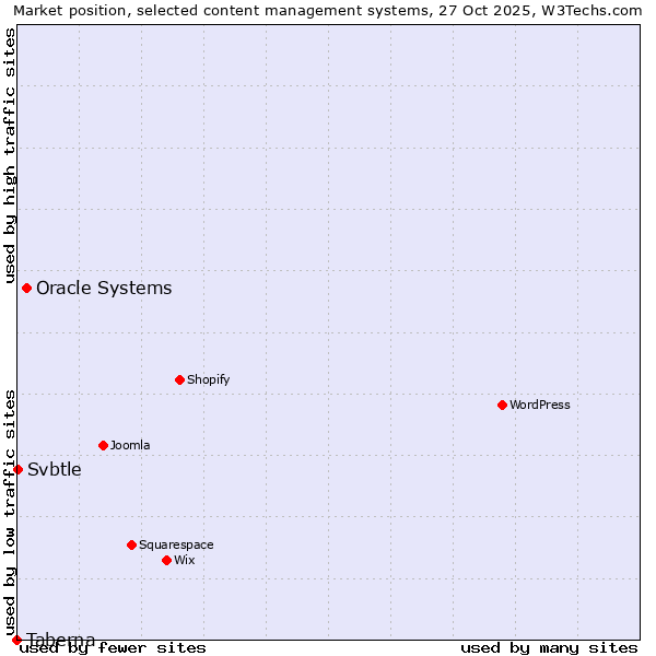 Market position of Oracle Systems vs. Svbtle vs. Taberna