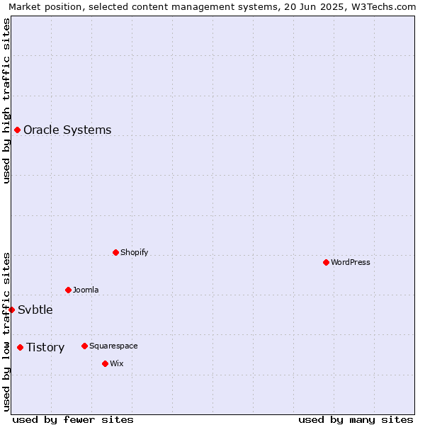 Market position of Tistory vs. Oracle Systems vs. Svbtle