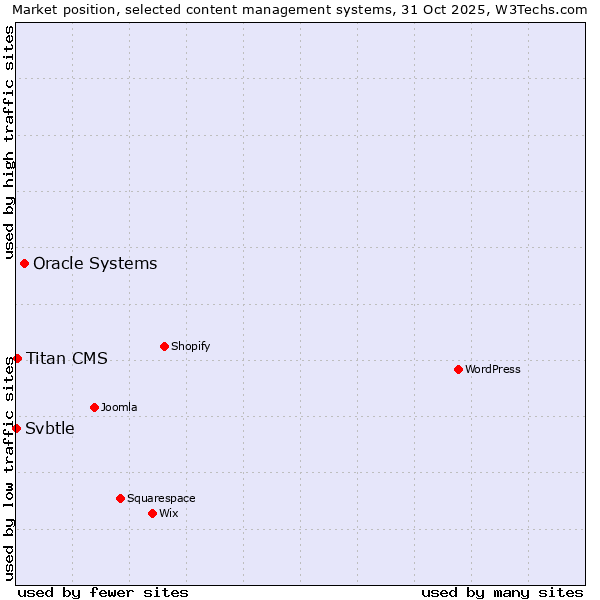 Market position of Oracle Systems vs. Titan CMS vs. Svbtle